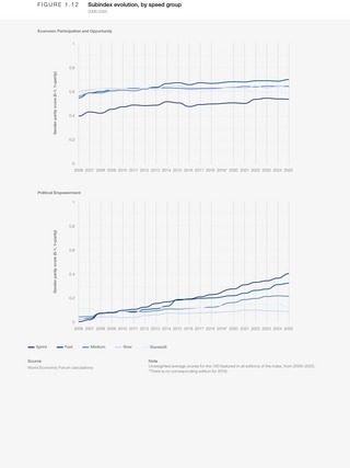 Benchmarking gender gaps, 2025 - Global Gender Gap Report 2025 | World ...