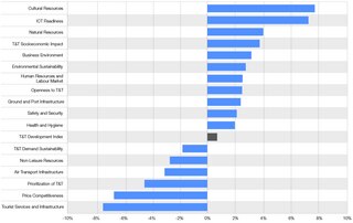HTTPS WWW WEFORUM ORG PUBLICATIONS TRAVEL TOURISM DEVELOPMENT INDEX 2024 visual data 8