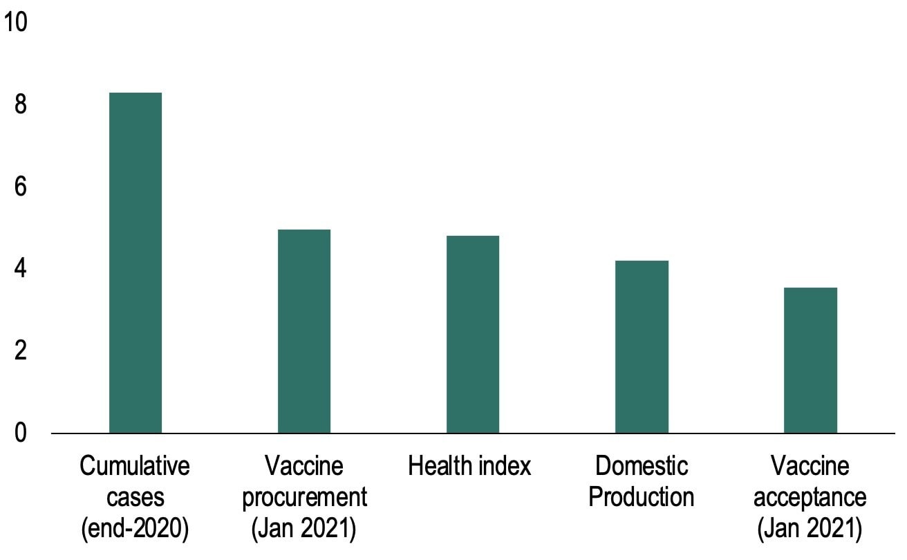 Determinants of vaccine rollouts.