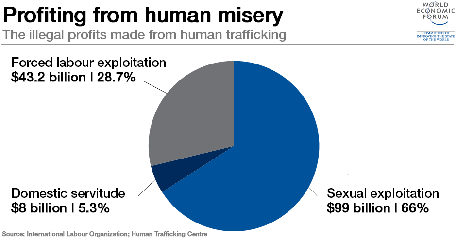 Human Trafficking Arrests By Year Chart