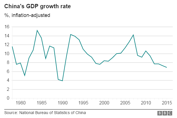 China's GDP growth rate