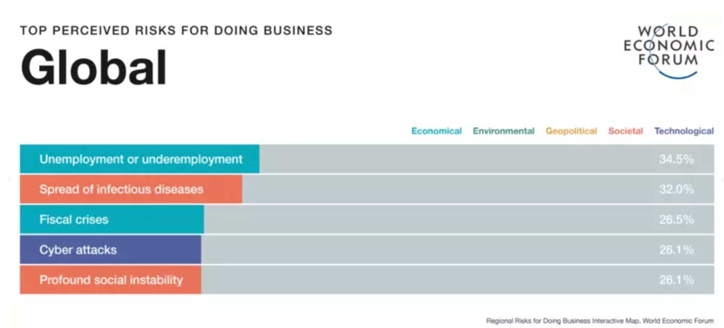 Le chômage est le risque perçu le plus élevé pour les entreprises en 2020.