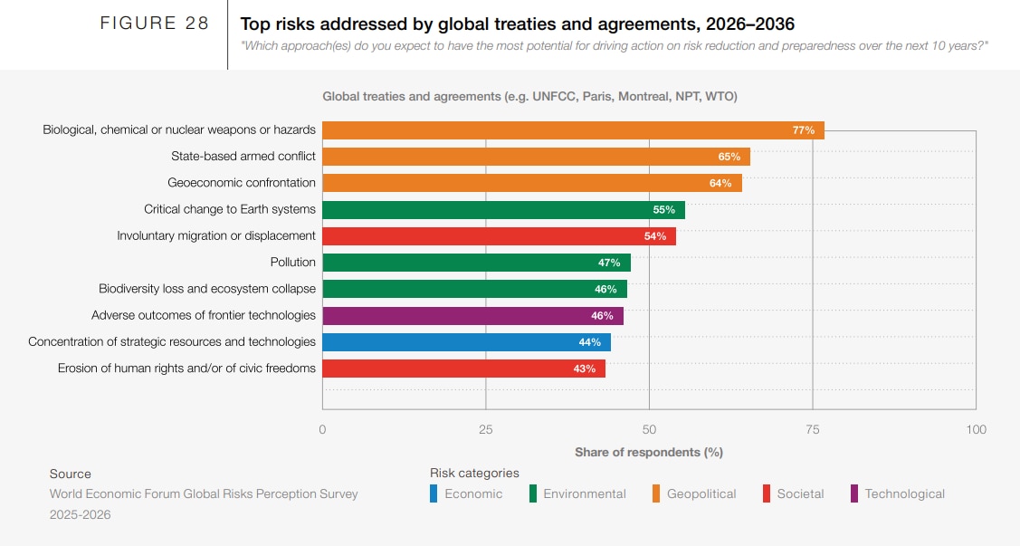 Informe sobre Riesgos Globales 2026
