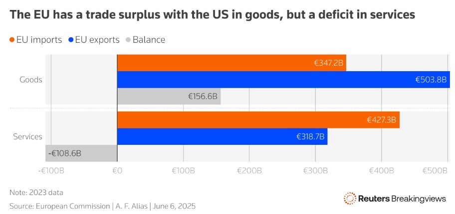 A bar chart showing the value of EU imports and exports from/to the US, along with the balance of trade in 2023.