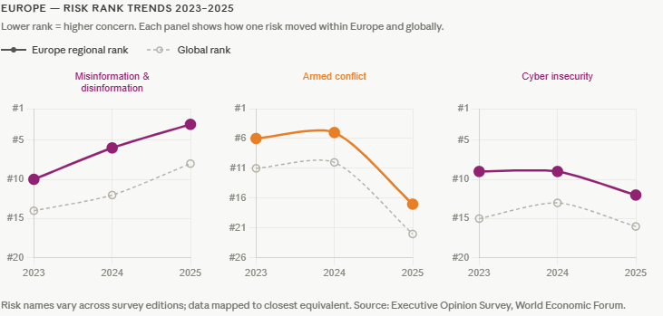 Three charts showing Europe's risk rank trends (2023-2025)
