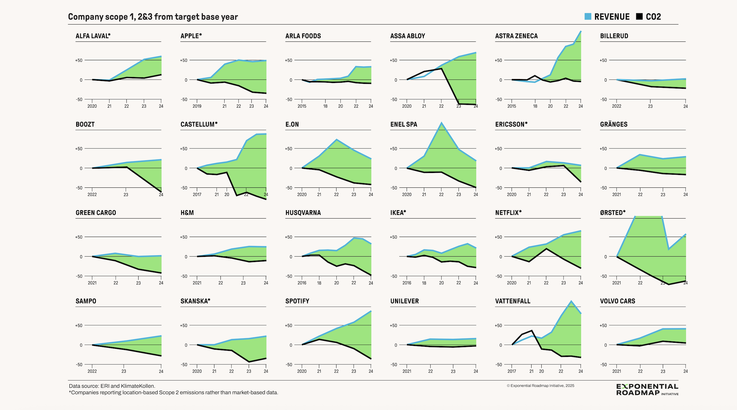 Company revenue and Scopes 1 and 2 and 3 emissions showing absolute or relative decoupling. Company data is sourced from publicly available company reports by Klimatkollen and the Exponential Roadmap Initiative. Revenues are as reported, not inflation adjusted. *Companies reporting location-based Scope 2 emissions rather than market-based emissions