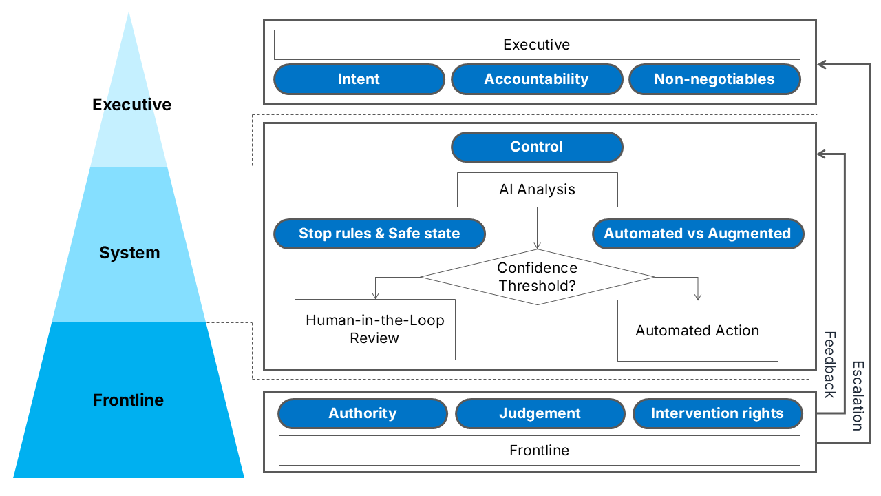 AI governance in physical operations spans three interconnected layers, from strategic intent to operational control and human intervention.