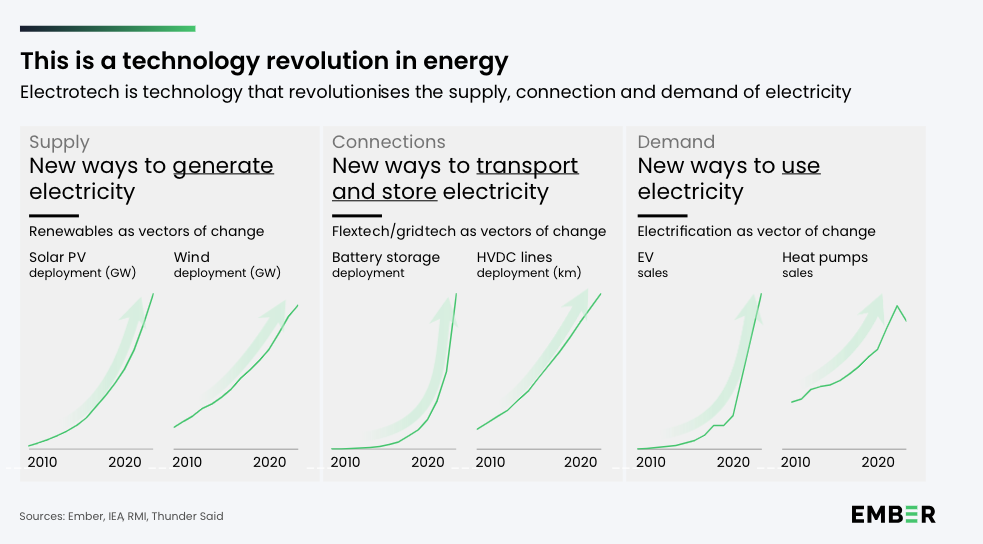 New ways to generate, transport and use energy