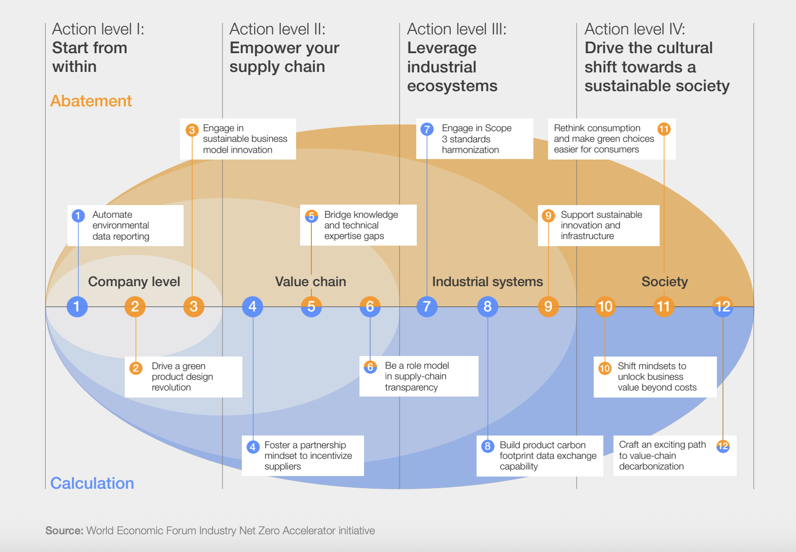 The “no-excuse” opportunities to tackle Scope 3 emissions.