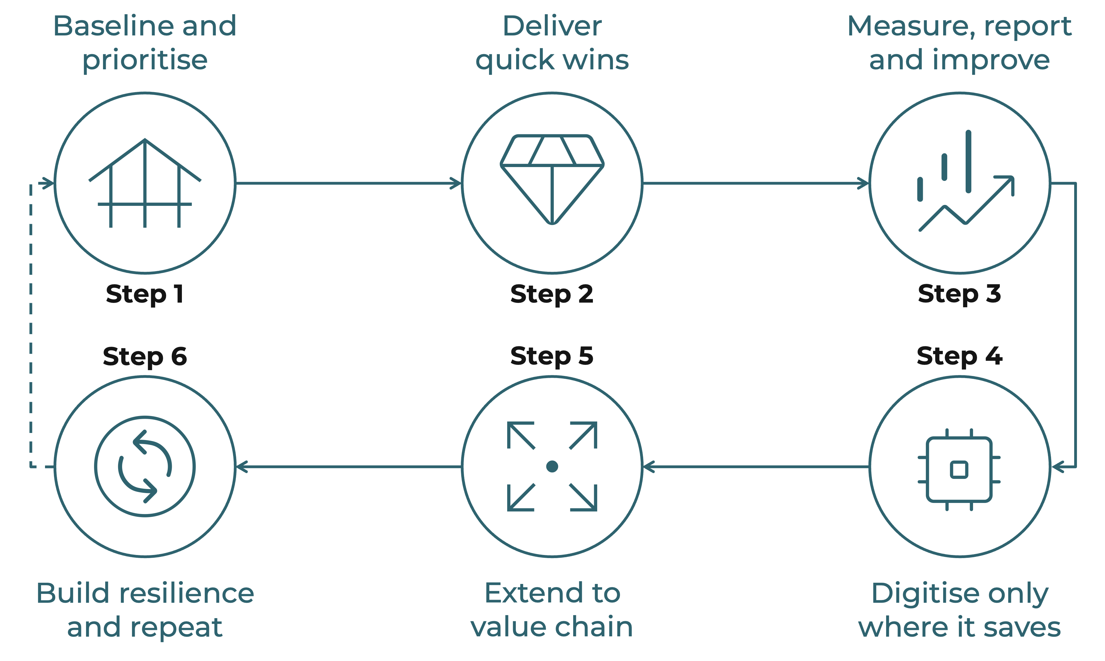 Six steps to green compliance