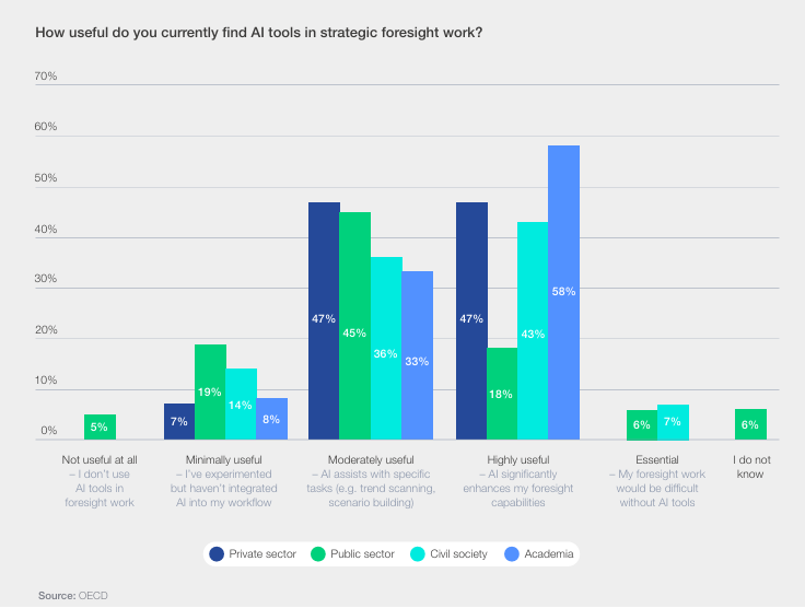 ¿Qué utilidad tienen las herramientas de IA en la prospectiva estratégica?