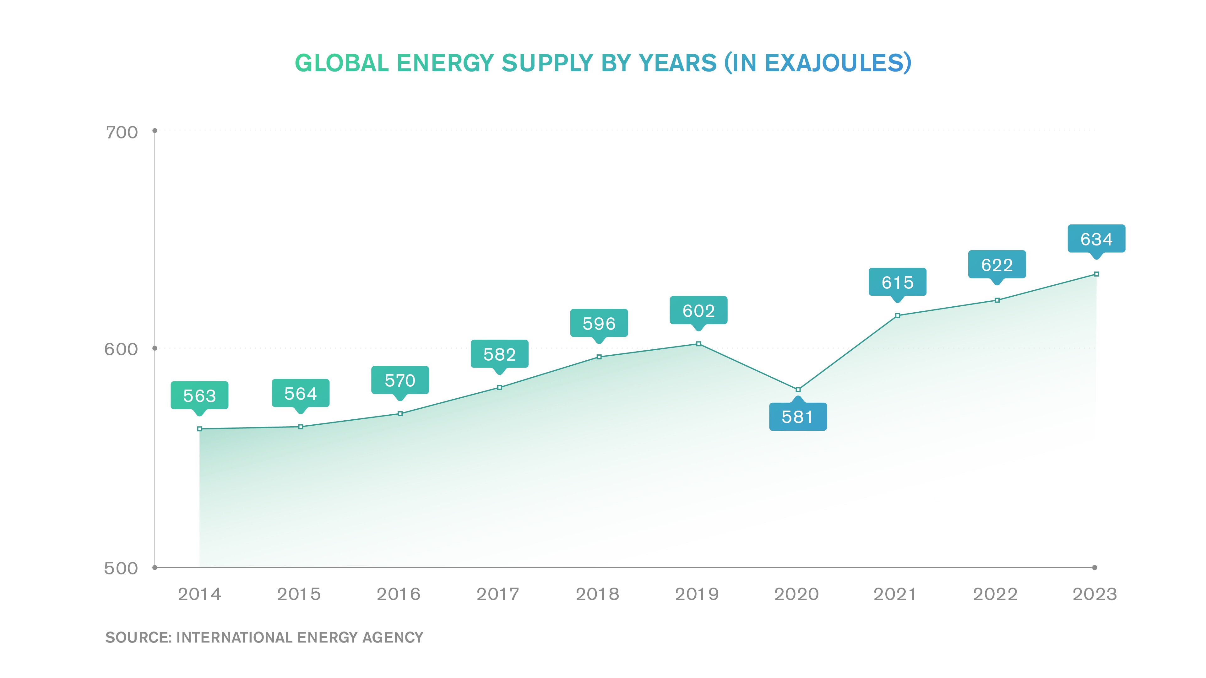 Global energy supply by years (in exajoules) (Source: International Energy Agency)