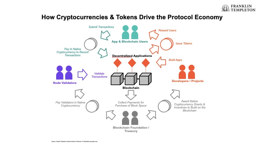 Exhibit 1: How cryptocurrencies and tokens drive the protocol economy
