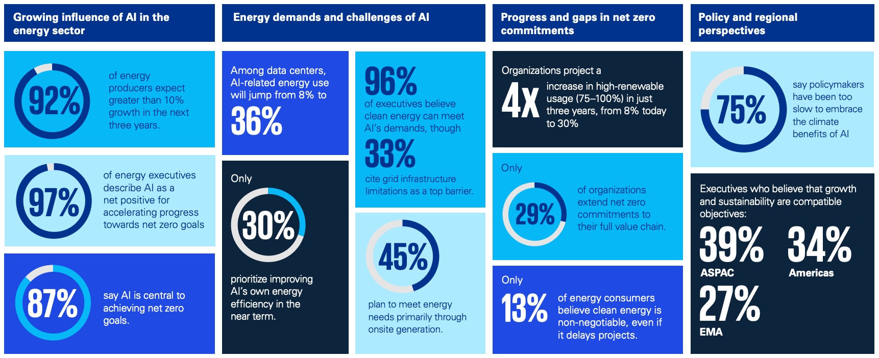 Key findings