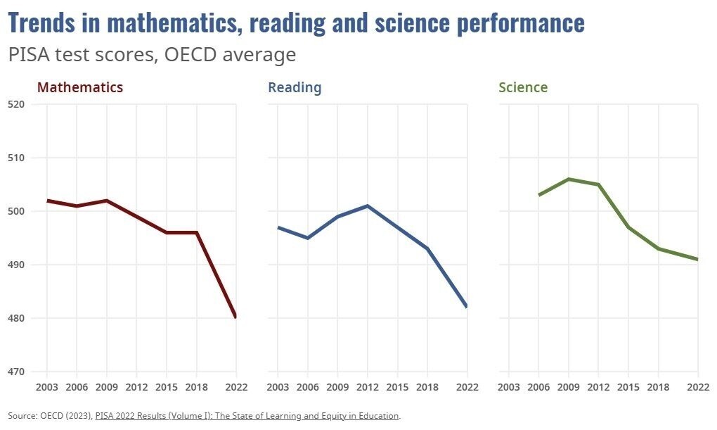 Trends in mathematics, reading and science performance