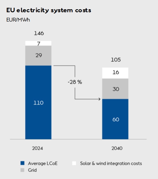 Chart showing EU electricity system costs.