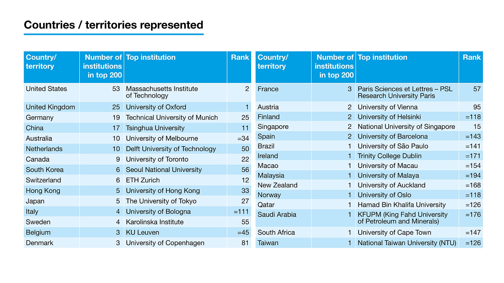 List of countries represented in this year's Times Higher Education World University Rankings.