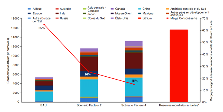 Comparaison de la consommation cumulée de lithium à l’horizon 2050 avec les réserves mondiales actuelles.