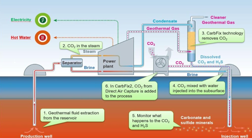 Iceland's Carbfix Project is turning carbon dioxide into rock | World Economic Forum