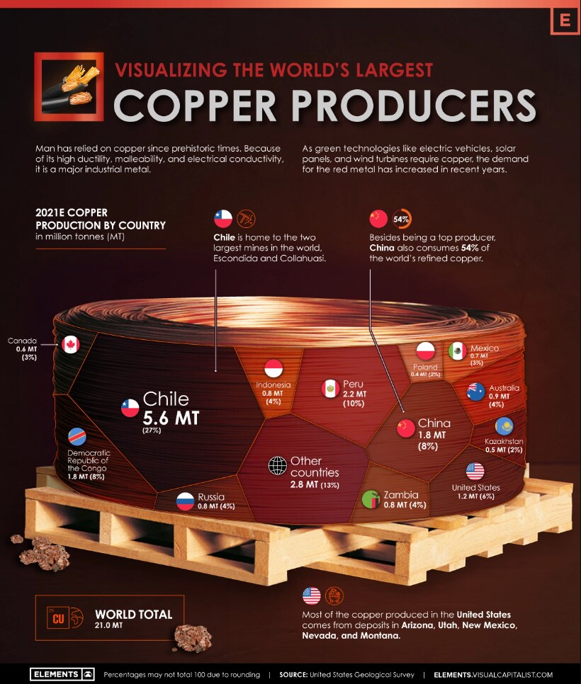 Which Countries Produce The Most Copper World Economic Forum
