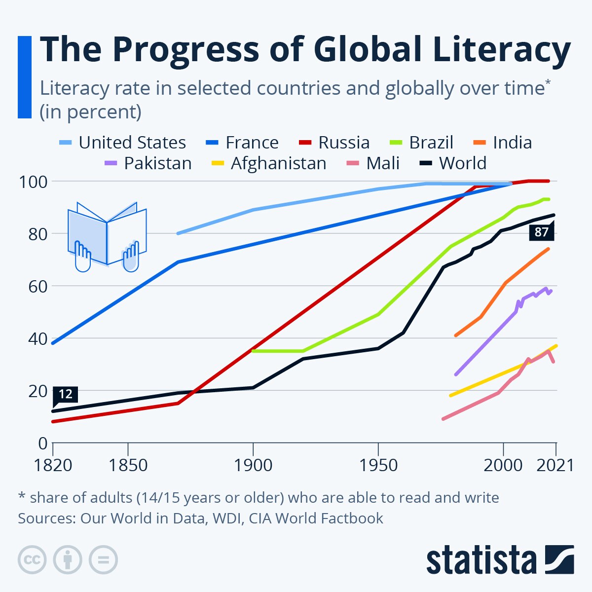 Literacy Rate 2022