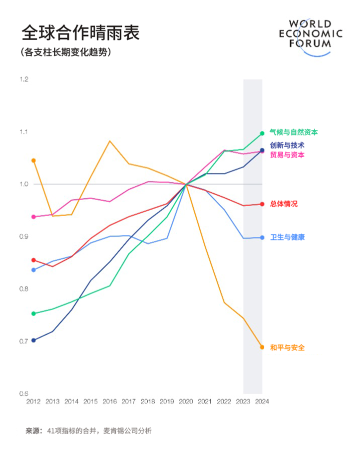 全球合作晴雨表各支柱变化趋势