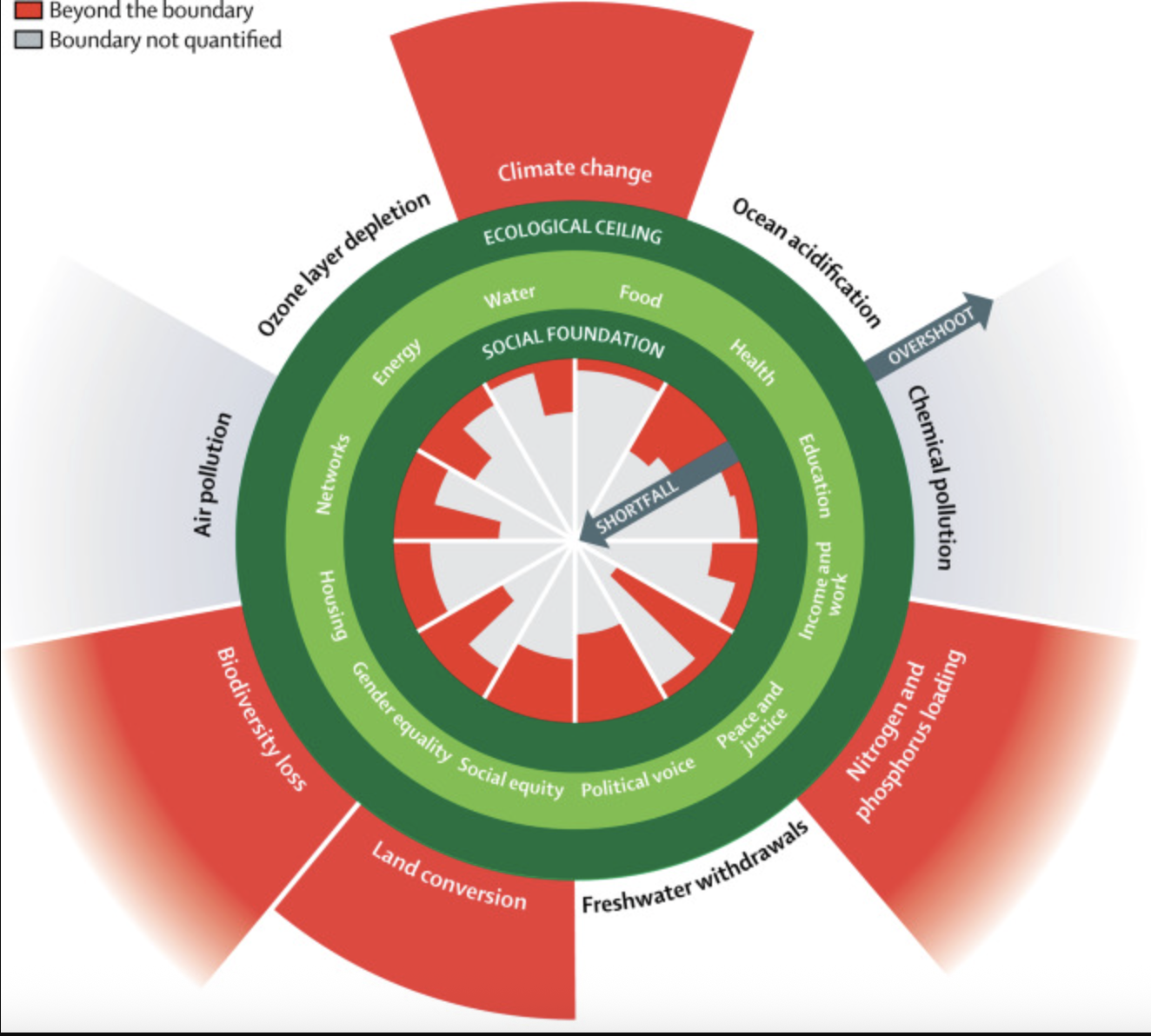 Doughnut economics framework
