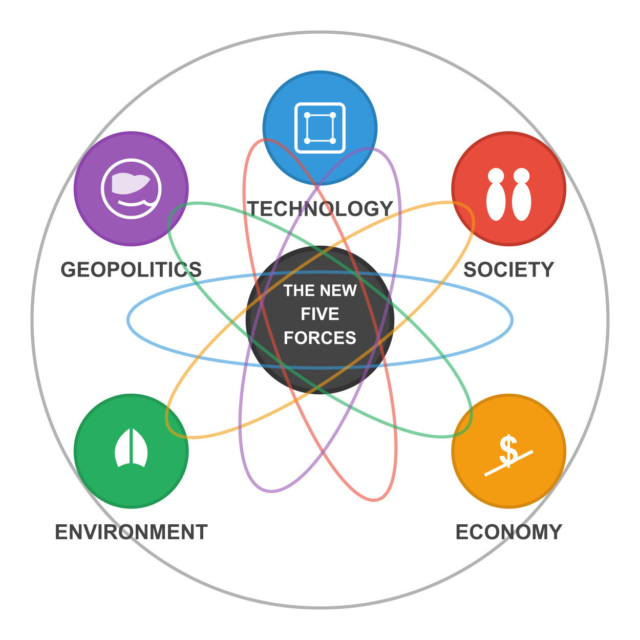 The new Five Forces confronting business today.