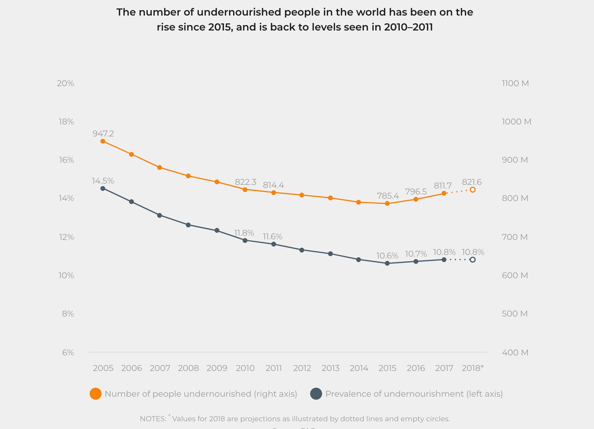 After a decade of improvement, global hunger is once again on the rise