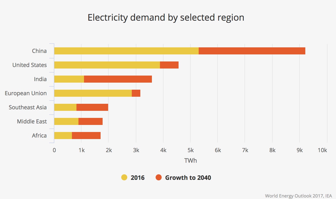 Renewable energy must be invested in to meet the increasing demand for electric power, globally.