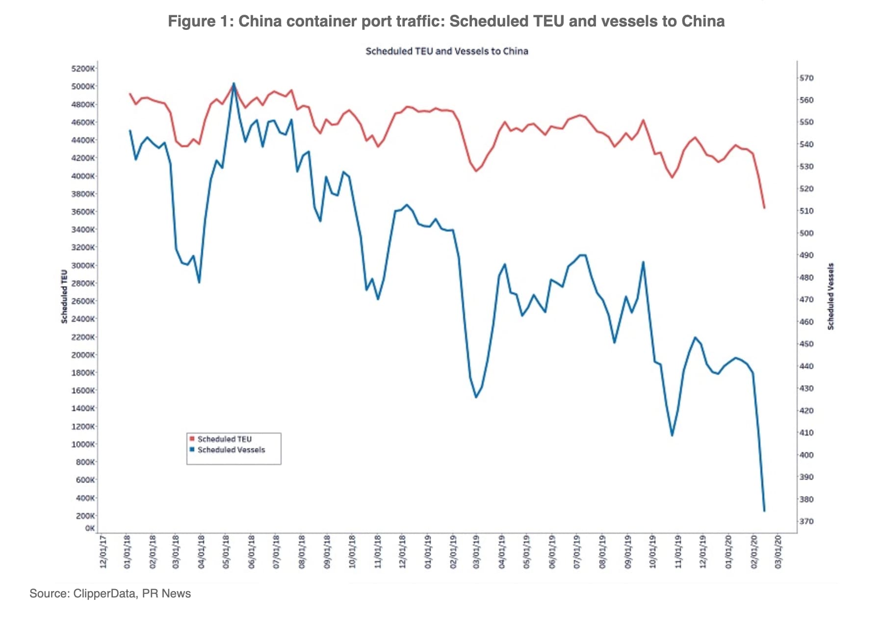 COVID-19 has significantly impacted maritime shipping