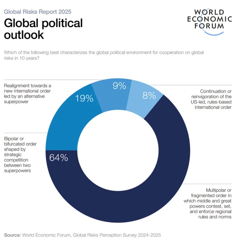 Global political outlook