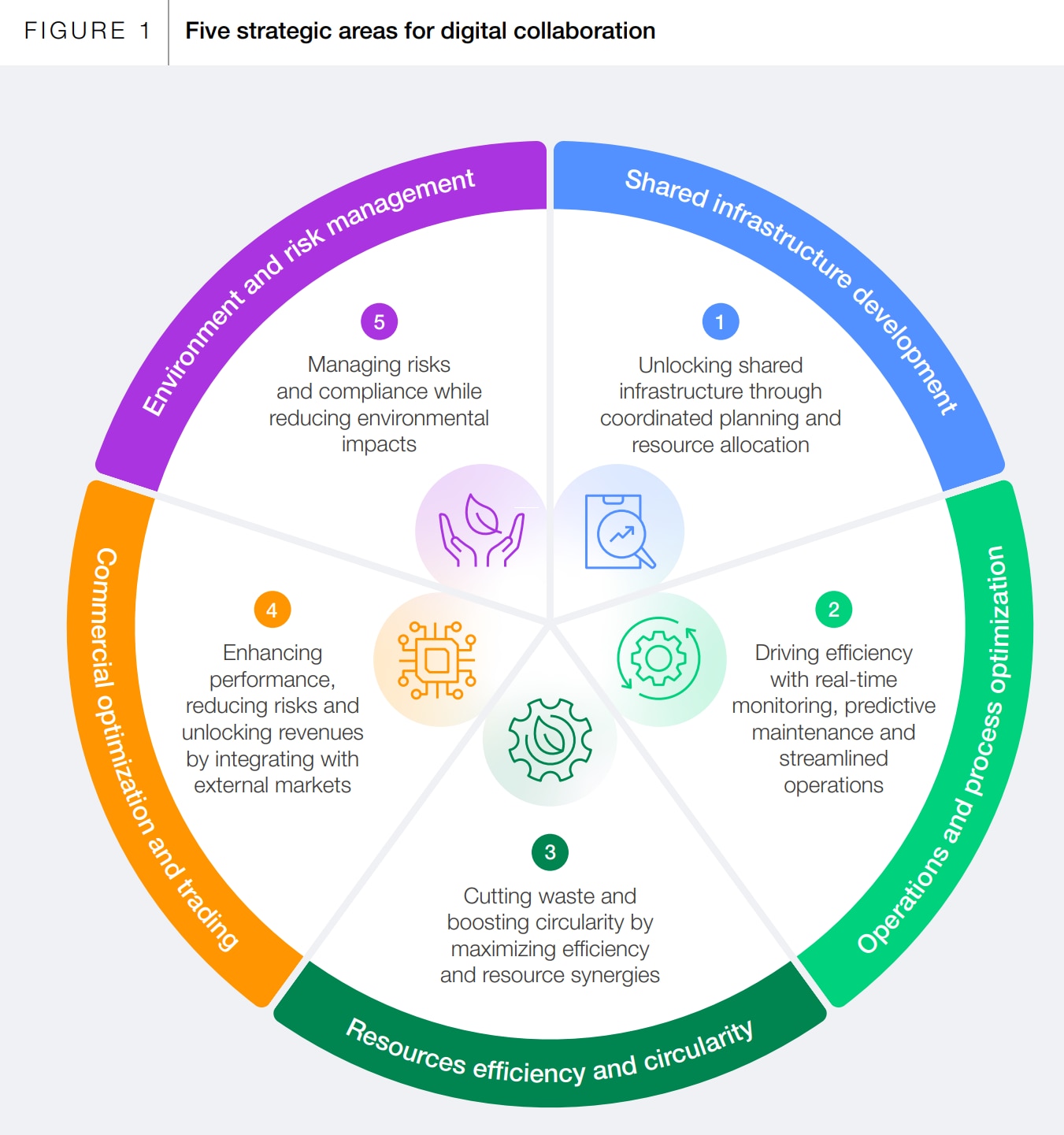 Five strategic areas for digital collaboration.