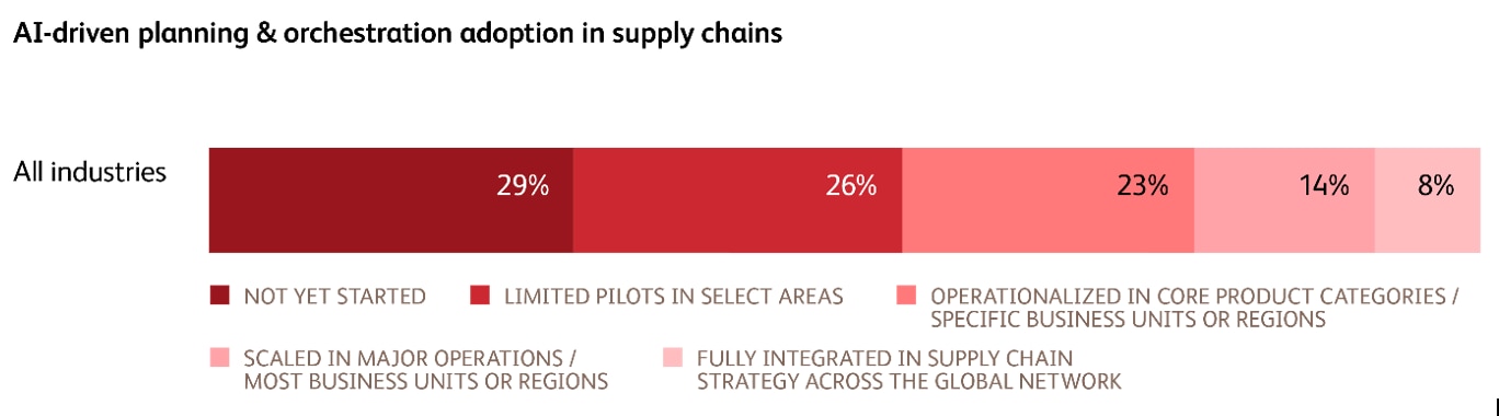AI-driven planning & orchestration adoption in supply chains.