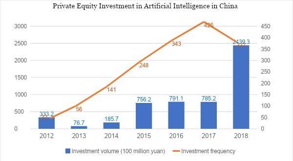 Private equity investment in AI in China