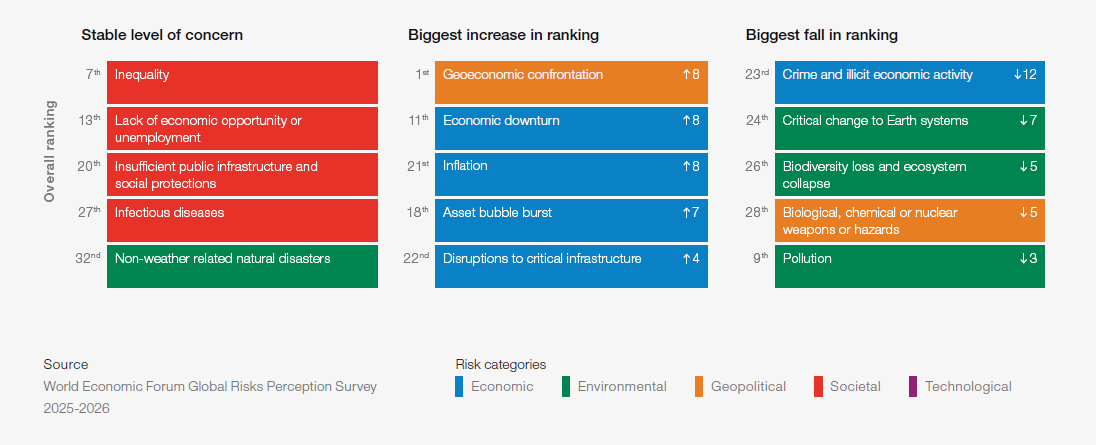 Change in short-term (2 years) global risks perception from last year, Global Risks Report 2026