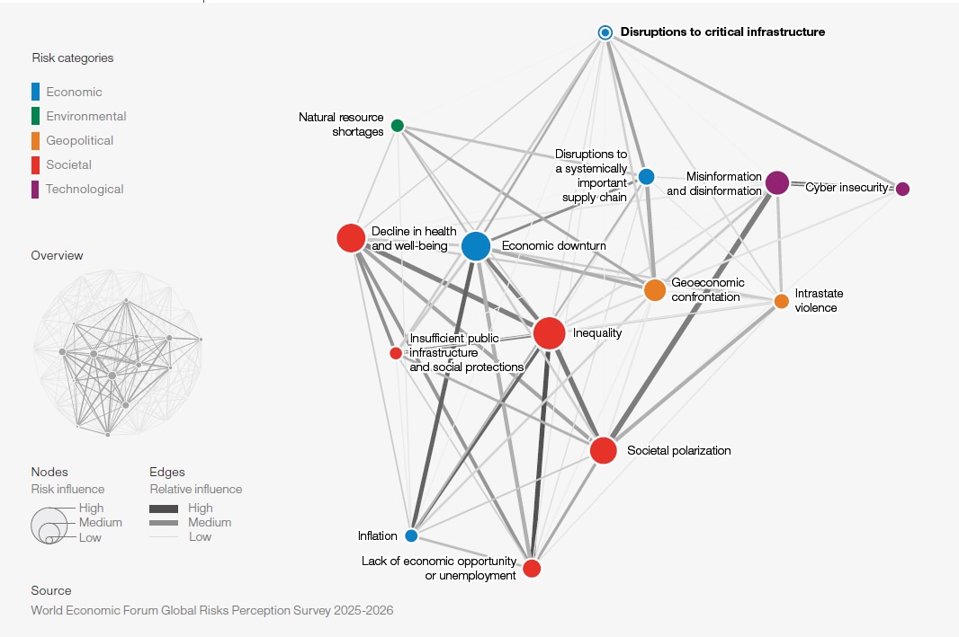 Global risks landscape: Disruptions to critical infrastructure, Global Risks Report 2026