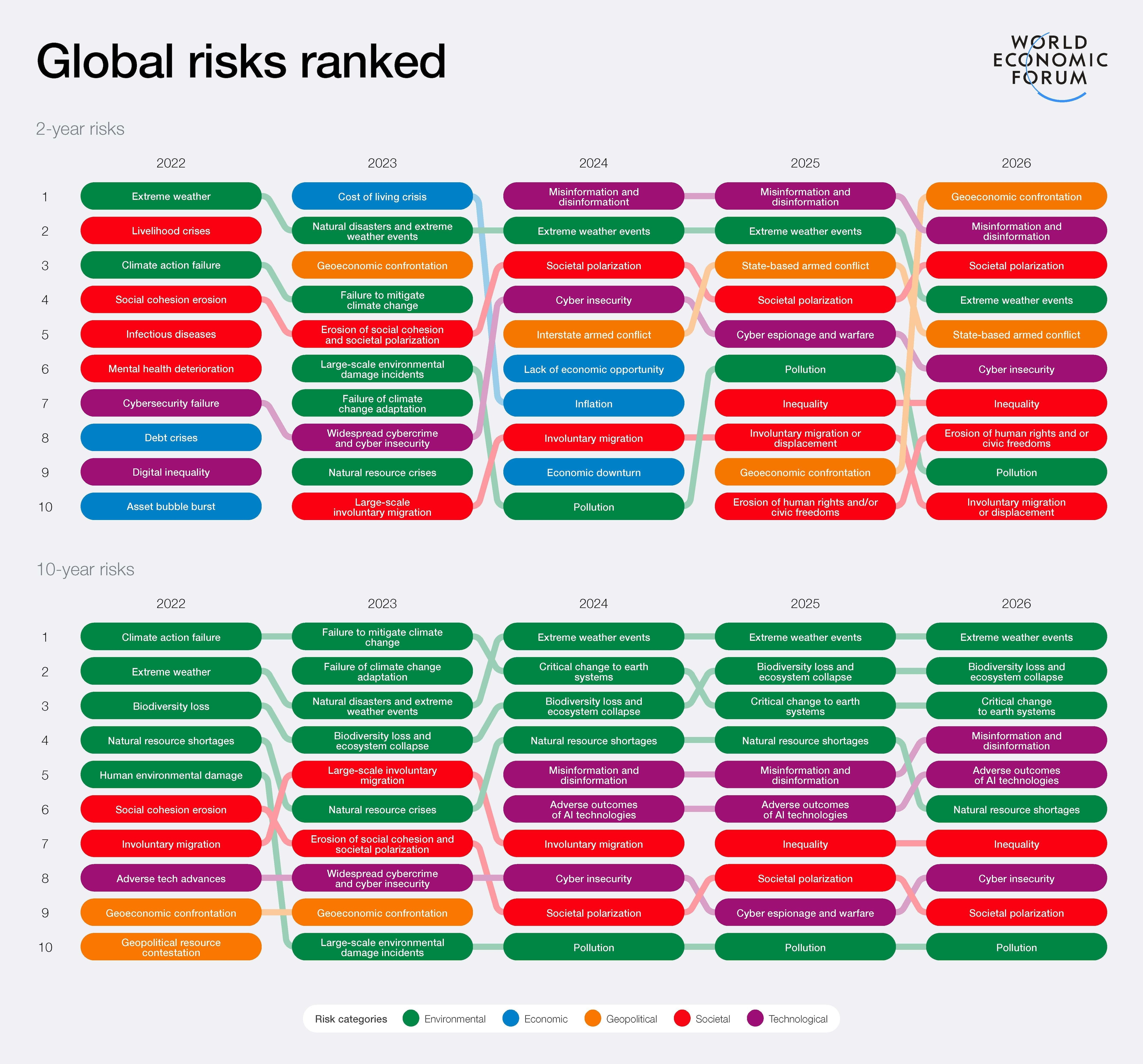 global risks ranked over last 5 years