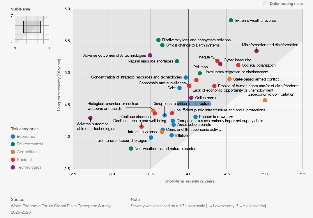 Global Risks Report 2026