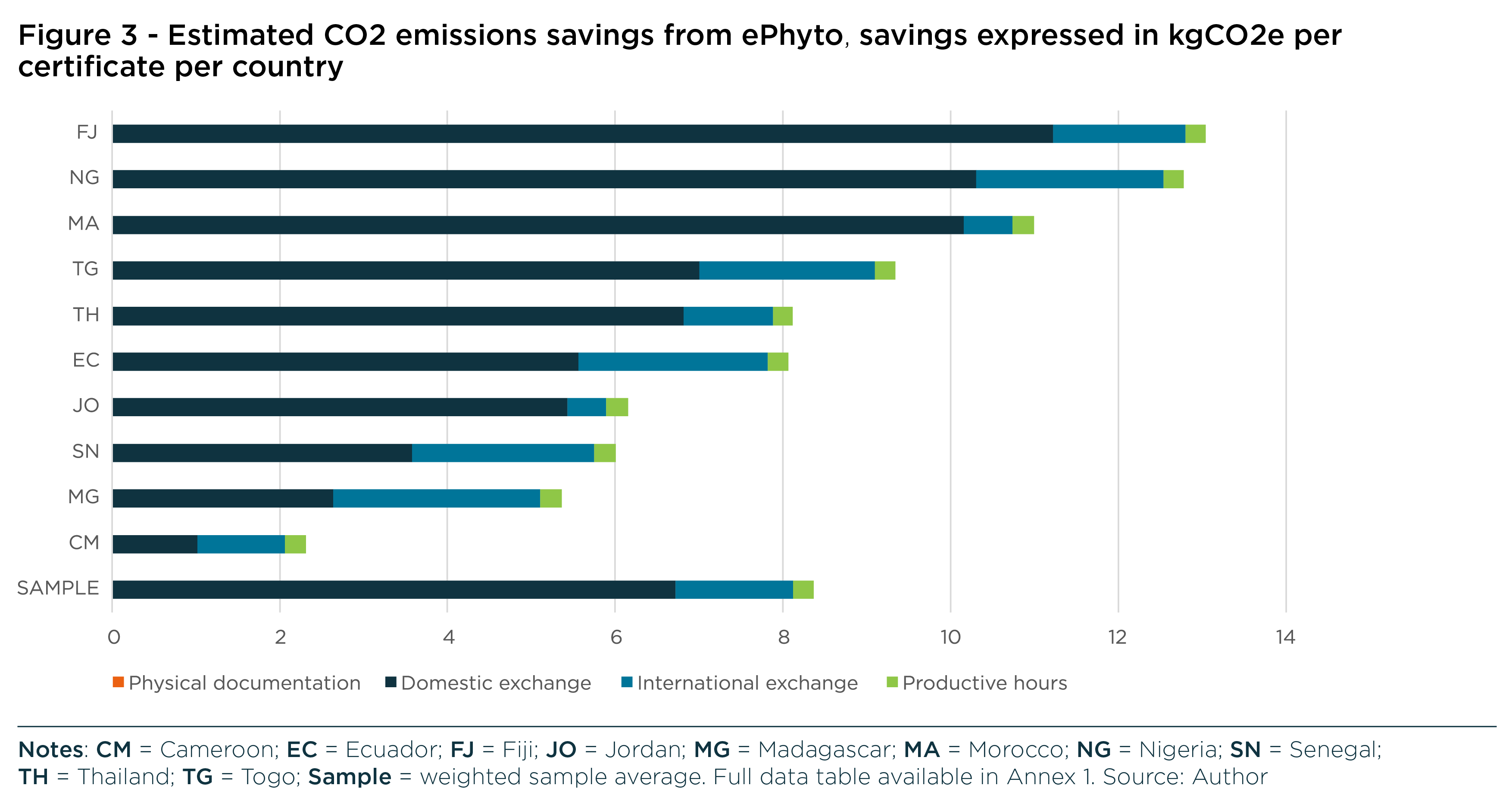 Estimated carbon emissions savings by adopting the ePhyto, by country (in kgCO2e/certificate)