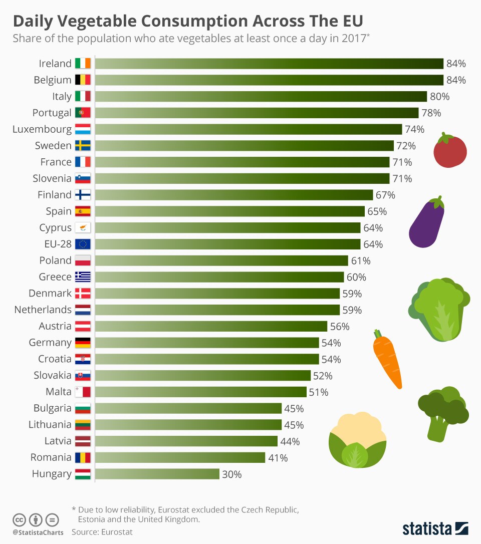 This Is How Much Veg People In The EU Are Really Eating World 