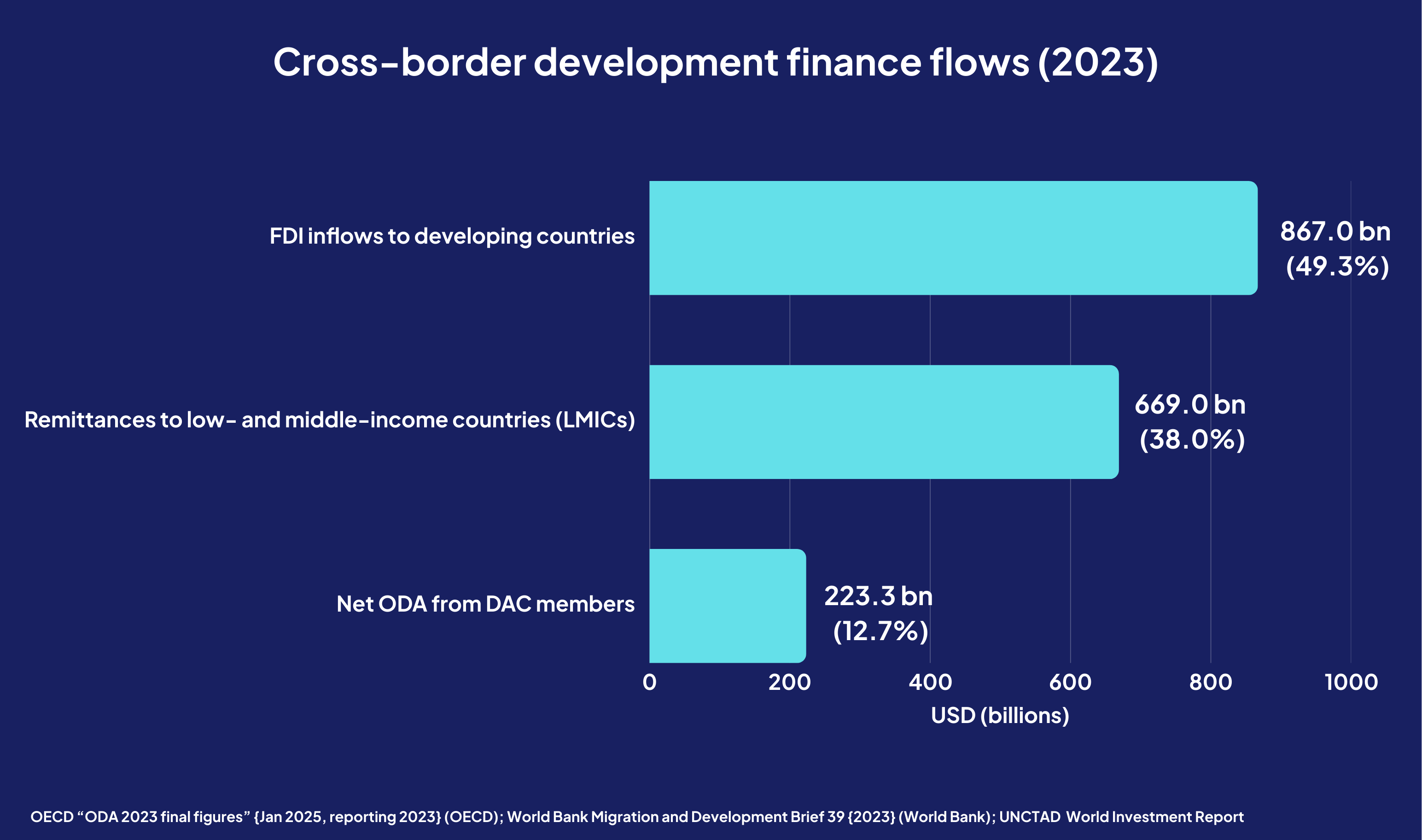 Development finance must come from a multiplicity of actors.