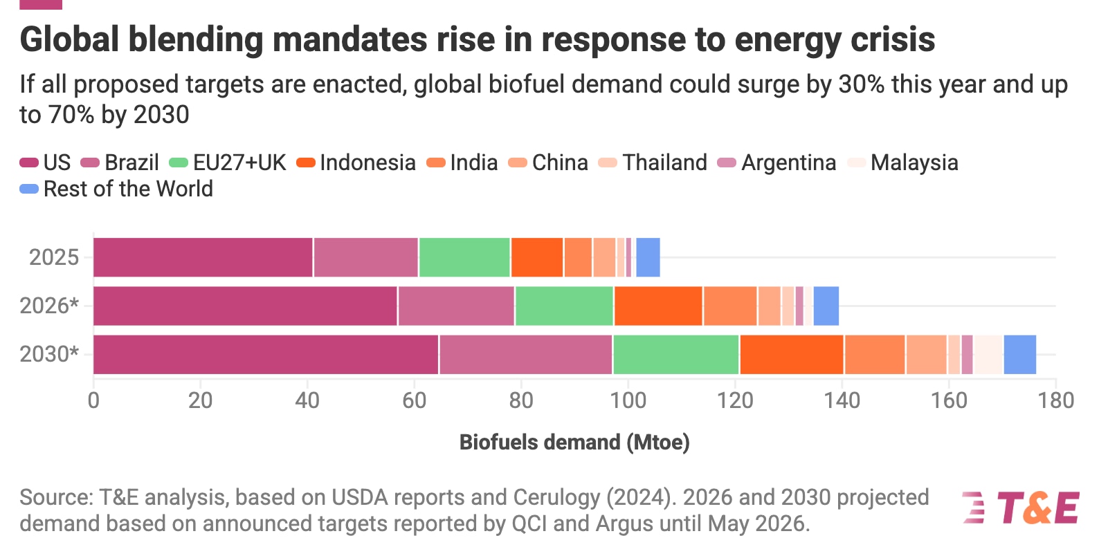 A chart showing how global biofuel demand could surge by 30% this year and up to 70% by 2030.
