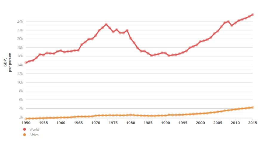 What Will Global GDP Look Like In 2030 World Economic Forum