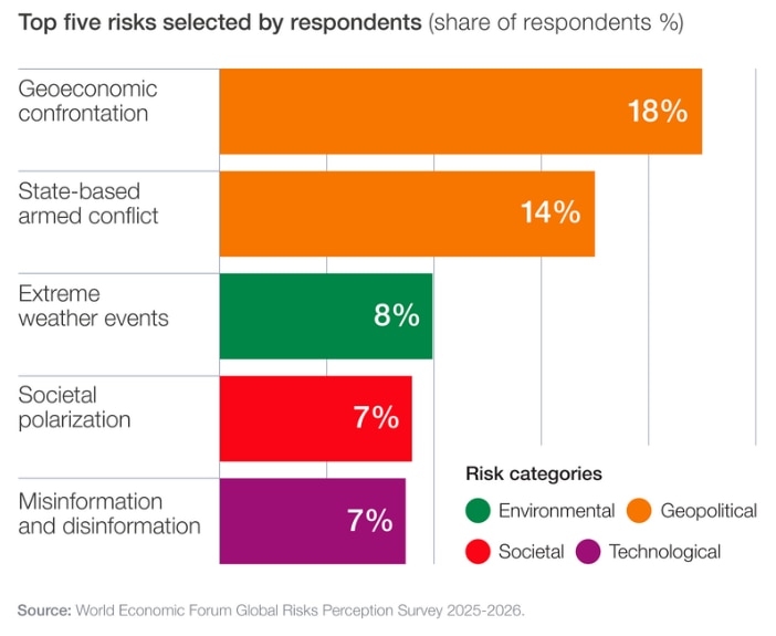 Top five risks to the world in 2026.