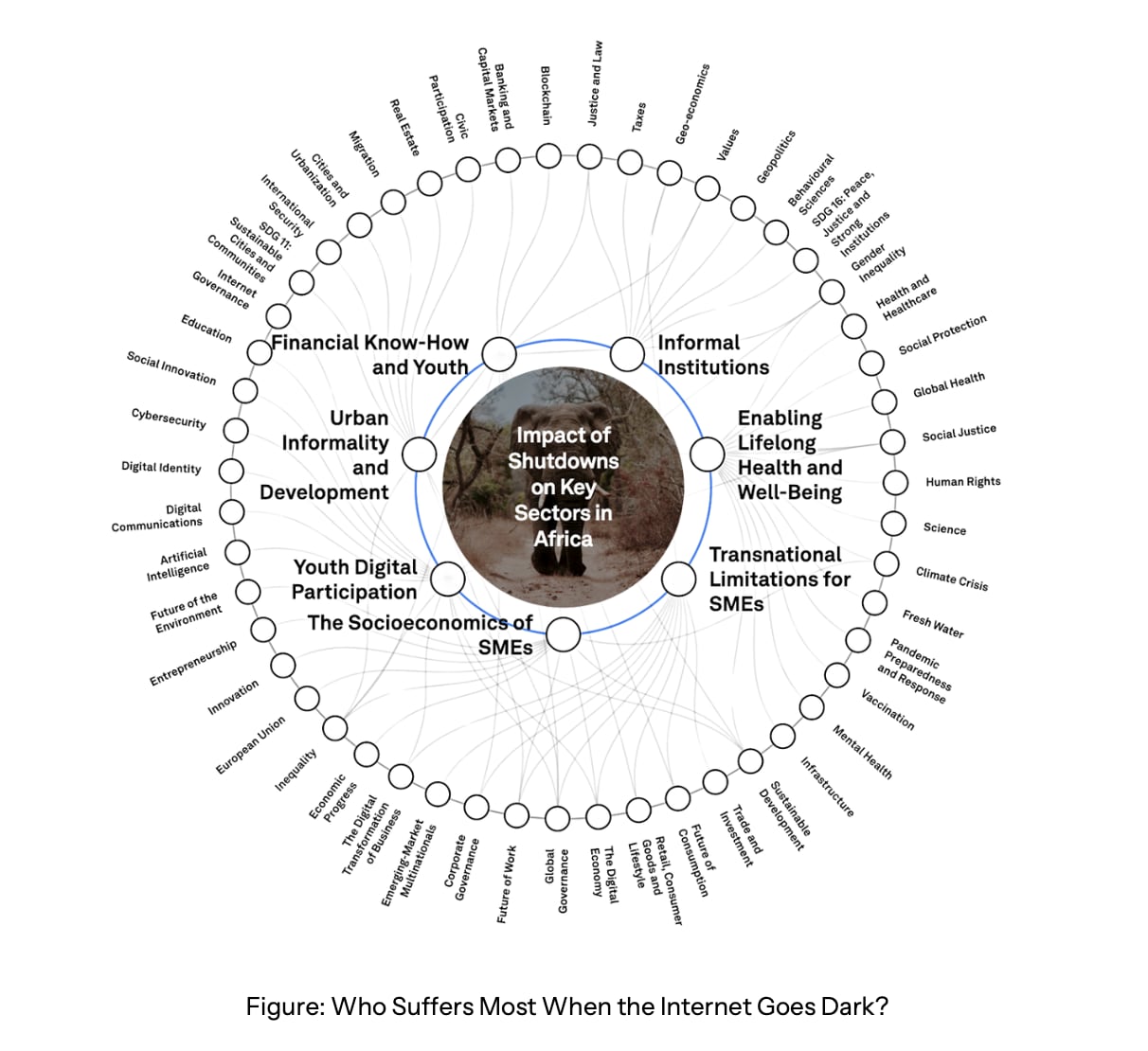 Who Suffers Most When the Internet Goes Dark?