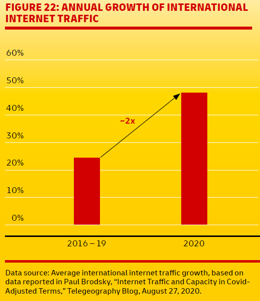 The growth in internet traffic during the pandemic reflects the ecommerce opportunity