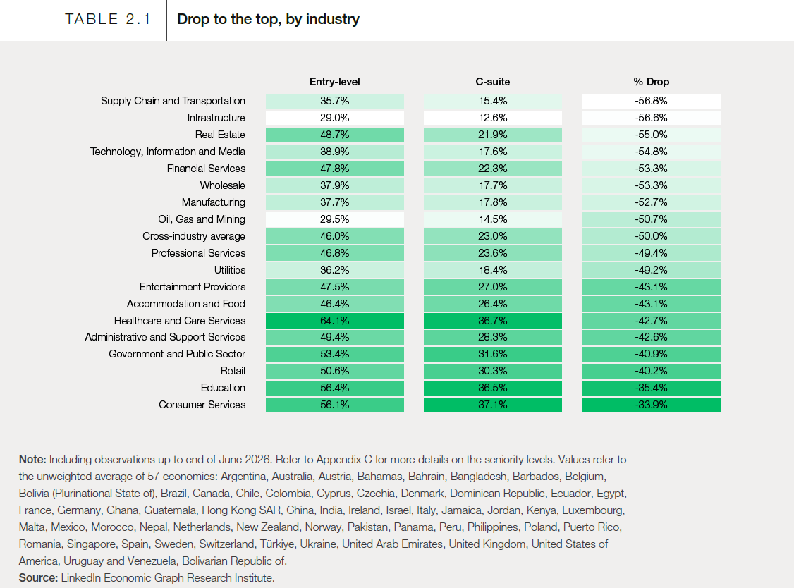 Table 2.1 Drop to the top by industry