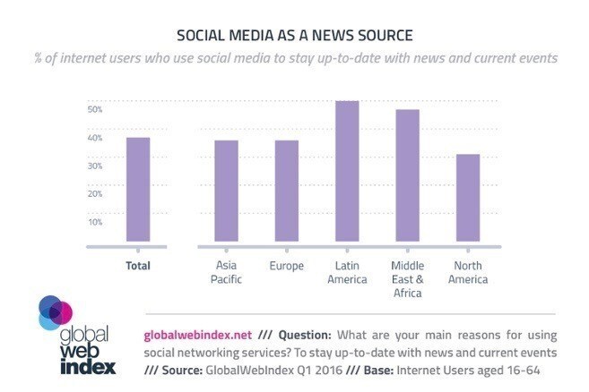 Les chiffres mondiaux sur l’utilisation des médias sociaux en tant que source d’informations, Mai 2016.