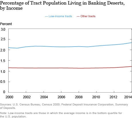 Low Income Chart